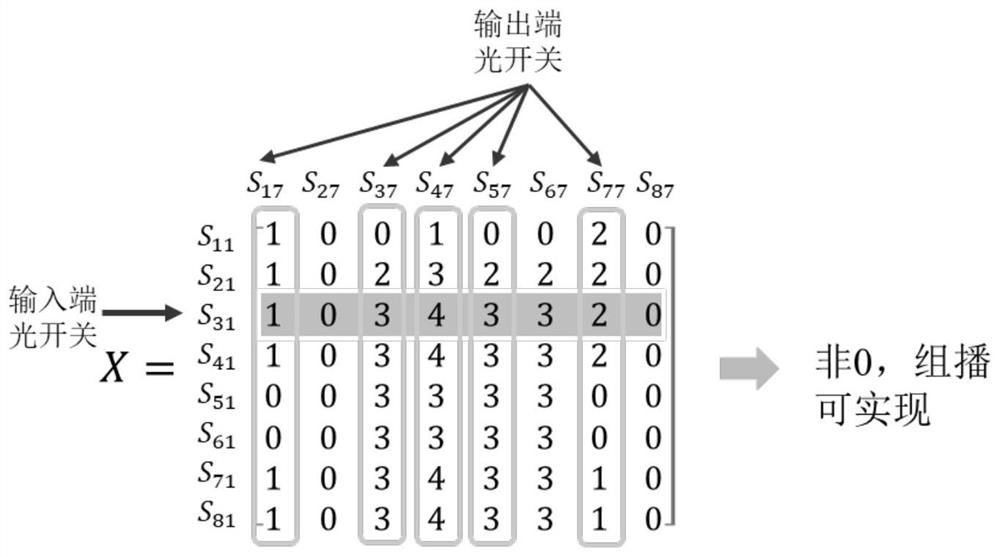 Multicast control method of optical switch array based on Benes structure