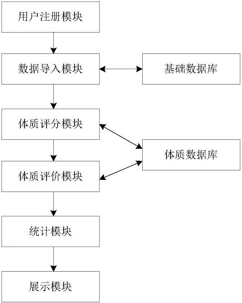 Student physical health evaluation management system and method