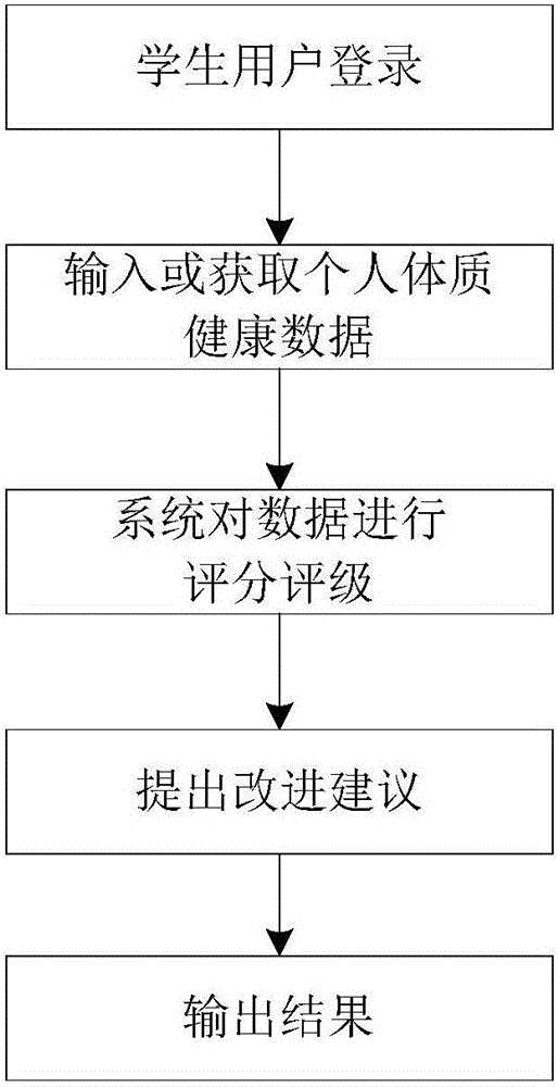 Student physical health evaluation management system and method