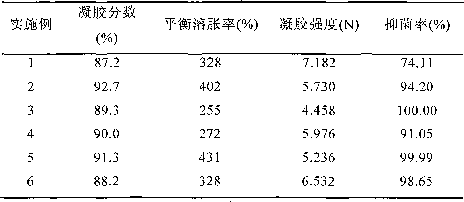 Medical hydrogel dressings and preparation method thereof