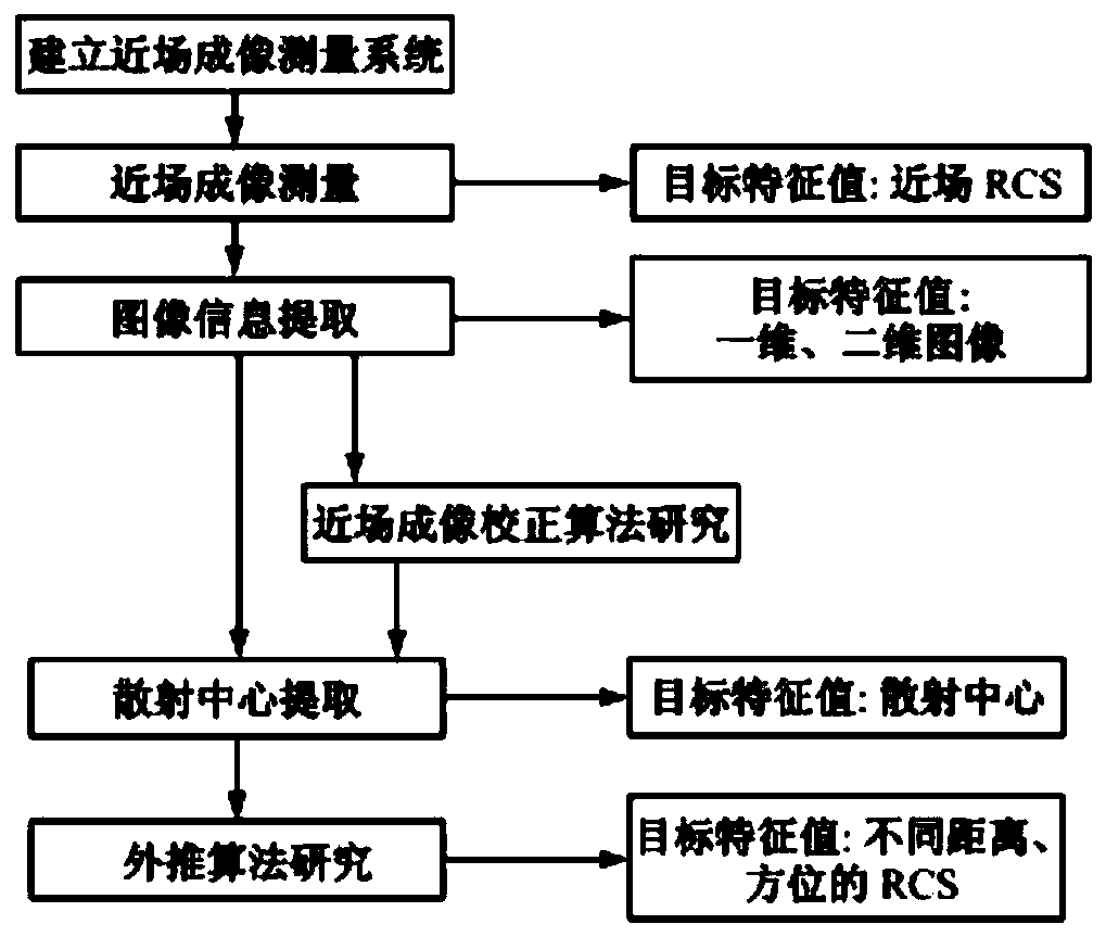 A method and system for extracting radar scattering characteristic data based on plasma near-field test