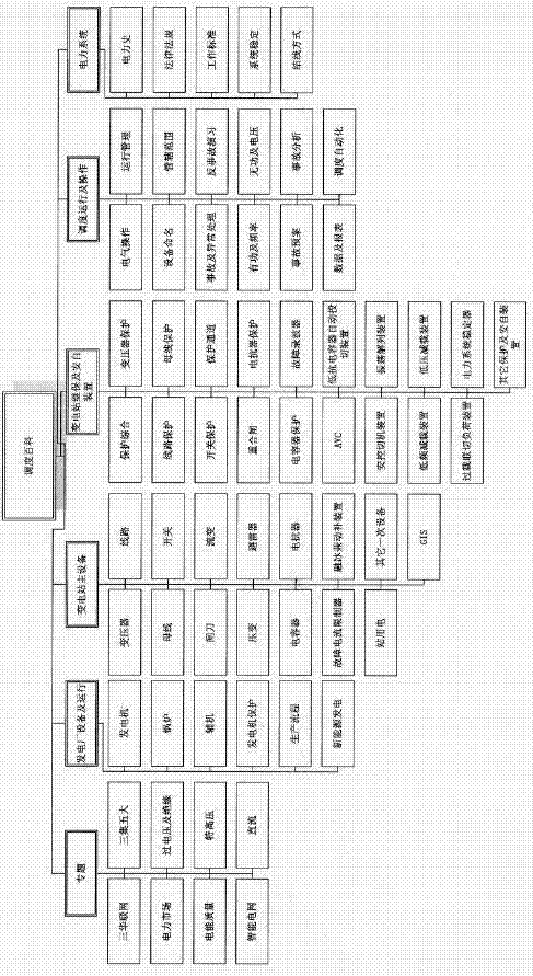 Scheduling encyclopedia system for electric system knowledge management and application