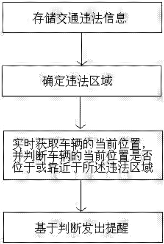 Traffic violation location prompting method and system