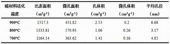 Preparation method and application of biological-based oxygen, sulfur and nitrogen codoped porous carbon