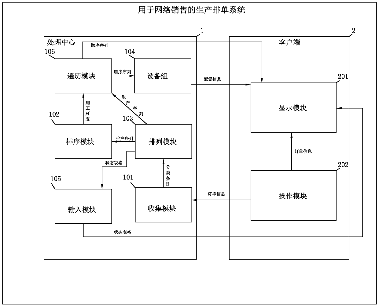 Production scheduling system for network sales