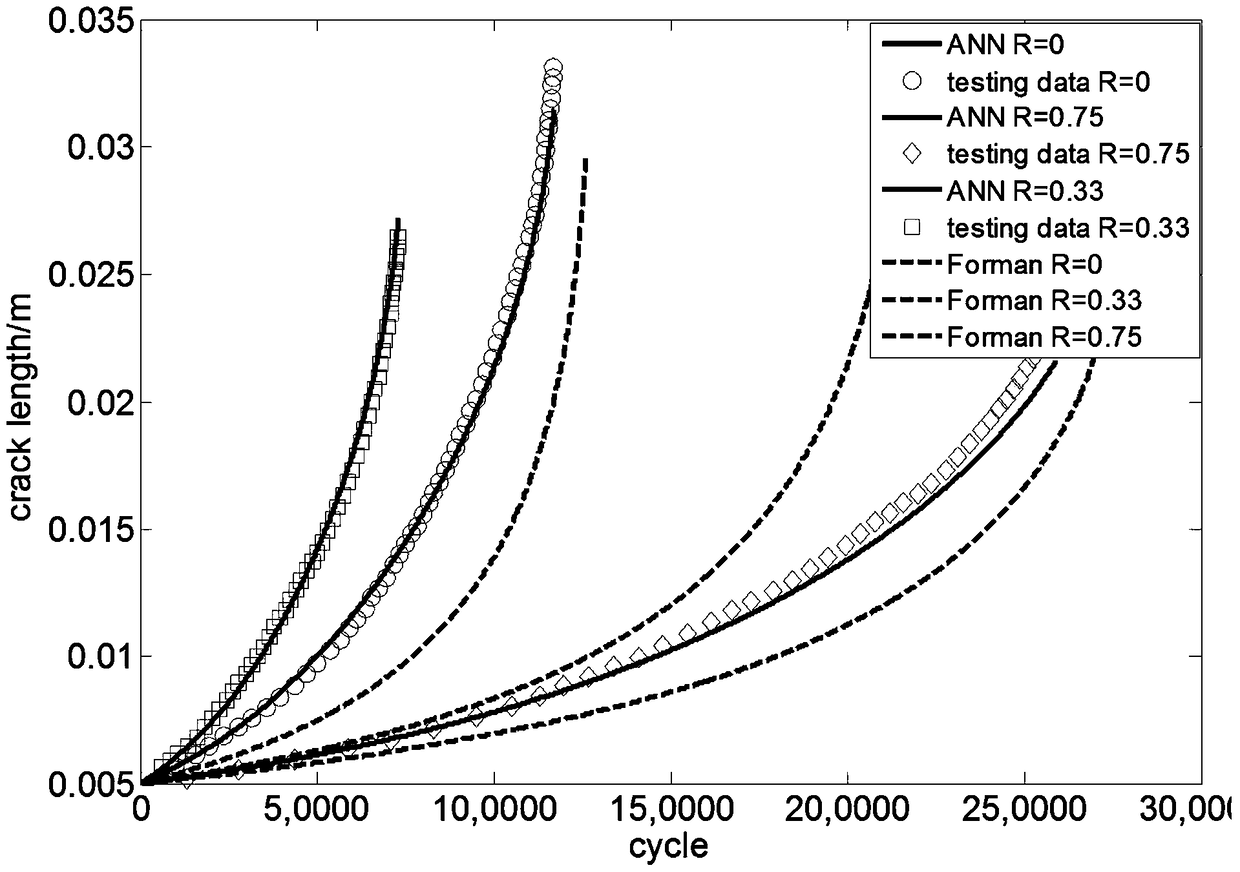 A Fatigue Crack Growth Rate Prediction Method Based on Artificial Neural Network