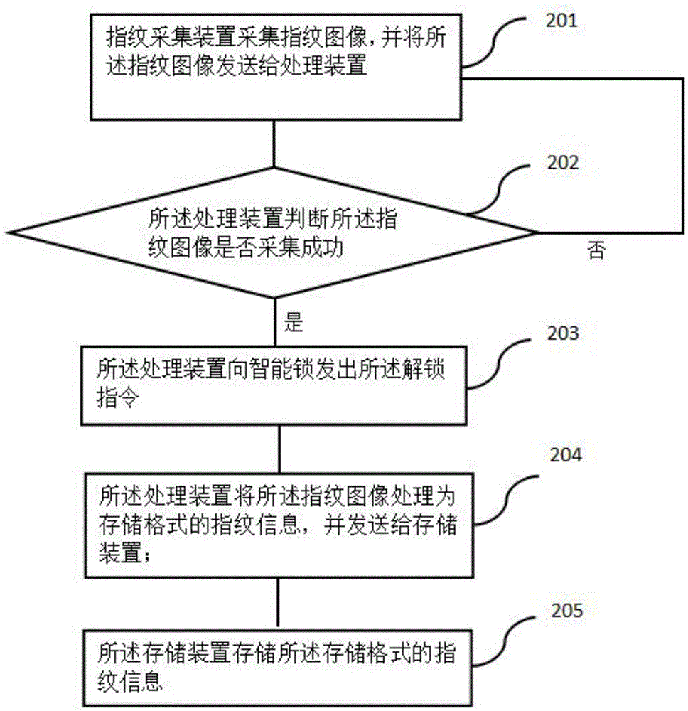 Automatic unlocking method and system based on fingerprint