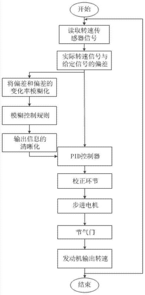 A method for controlling the speed of a biomass gas internal combustion generator set