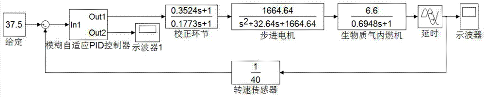 A method for controlling the speed of a biomass gas internal combustion generator set