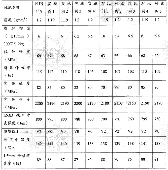 Halogen-free flame-retardant polycarbonate material and preparation method thereof