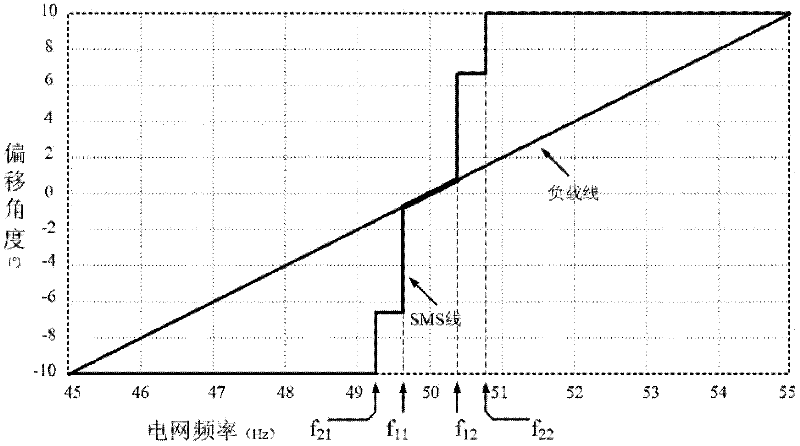 Islanding Detection Method of Photovoltaic Grid-connected Inverter