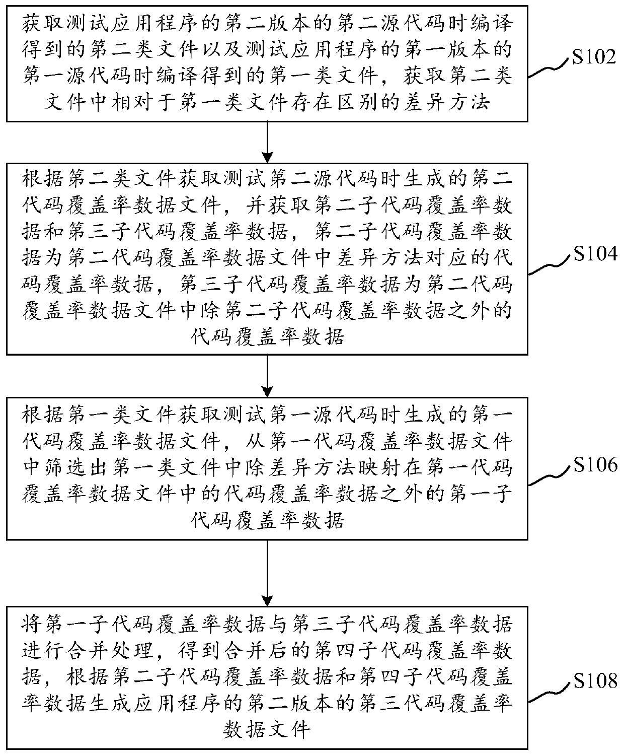 Code coverage rate processing method and device and computer equipment