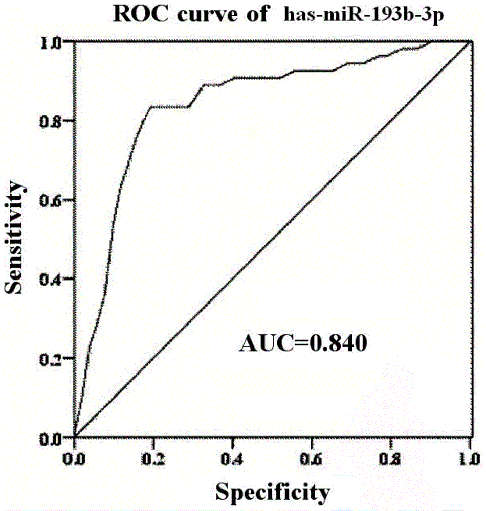 miRNA (microribonucleic acid) biomarkers and detection kit for ovarian cancer diagnosis