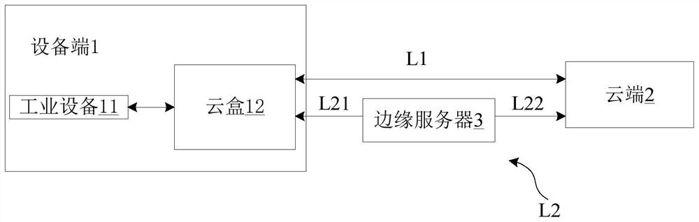 Data acquisition method for acquiring equipment data based on industrial Internet of Things