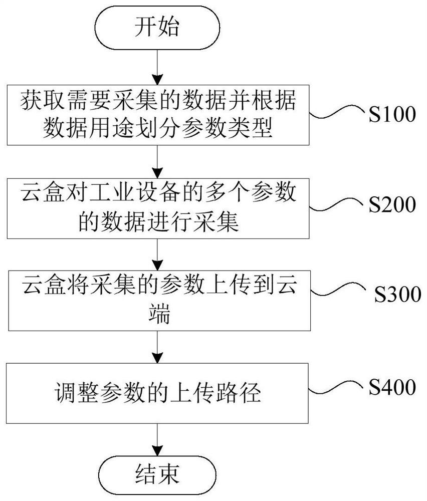 Data acquisition method for acquiring equipment data based on industrial Internet of Things