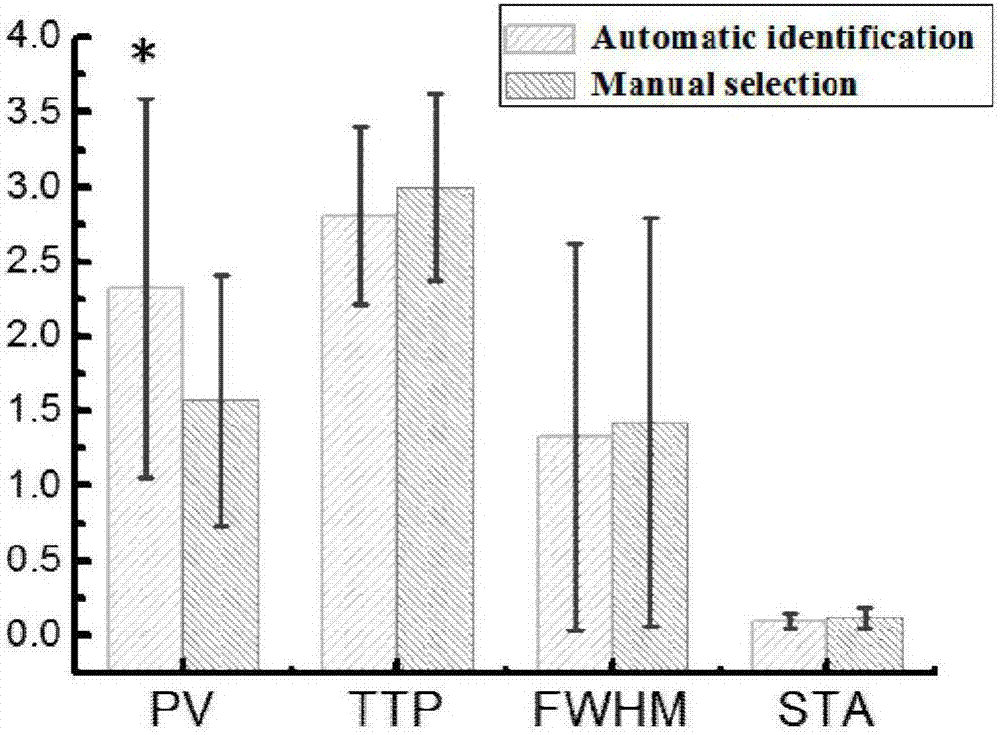 Pharmacokinetic parameter estimation method based on contrast agent enhancement curve