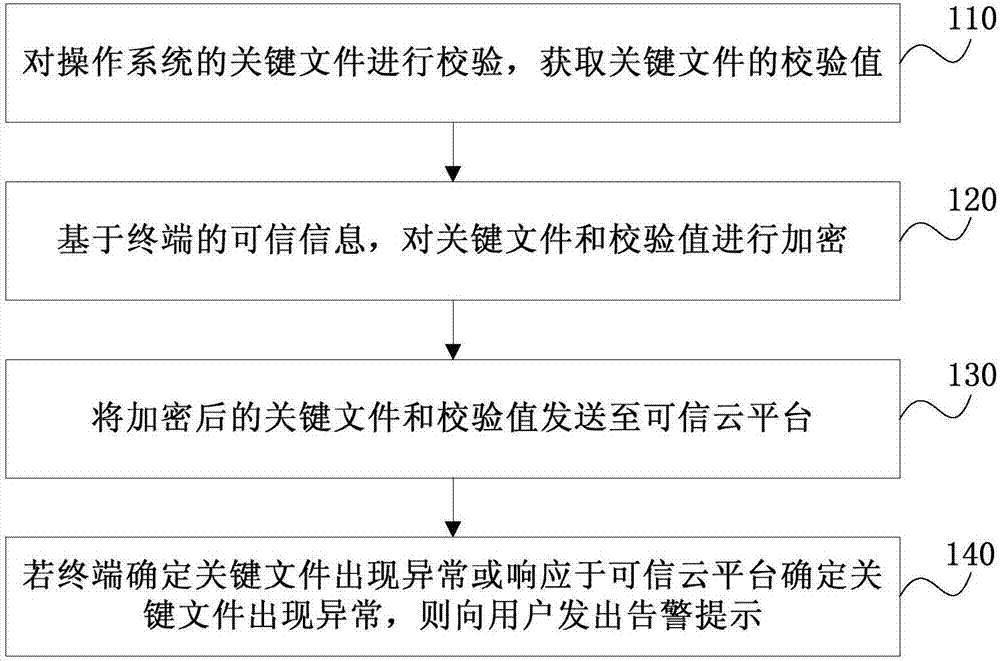 File tamper-proofing method and system, terminal and trusted cloud platform