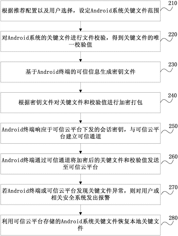 File tamper-proofing method and system, terminal and trusted cloud platform