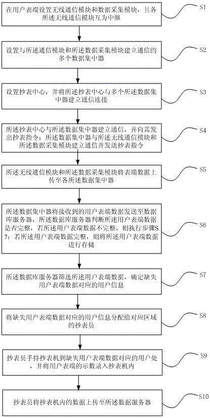 Meter reading management method