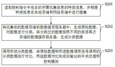 Terminal-based big data analysis processing method and system