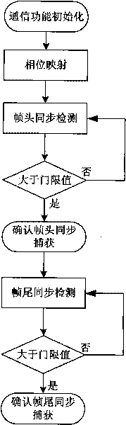 Frame synchronized method for unmanned air vehicle downstream data chain