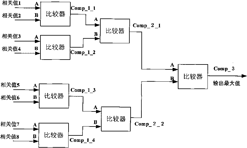 Frame synchronized method for unmanned air vehicle downstream data chain