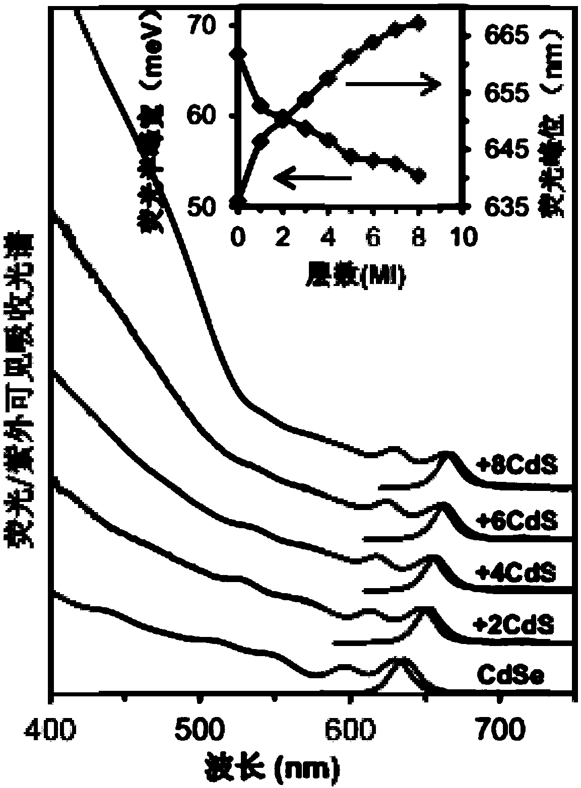 Core-shell quantum dot, and preparation method and application thereof