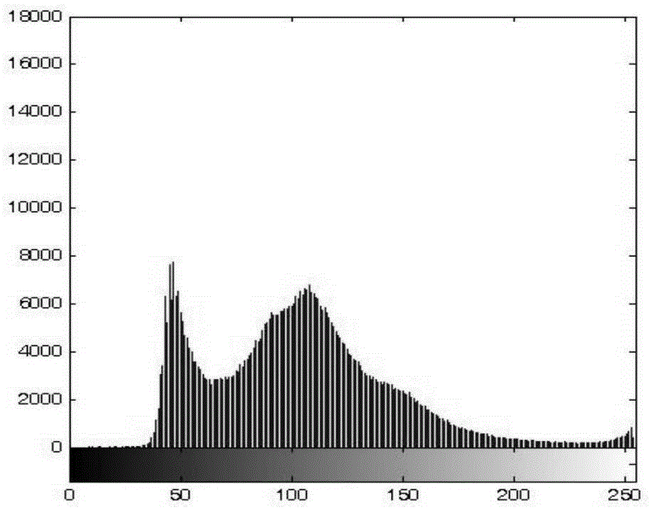 Histogram compactness transformation method