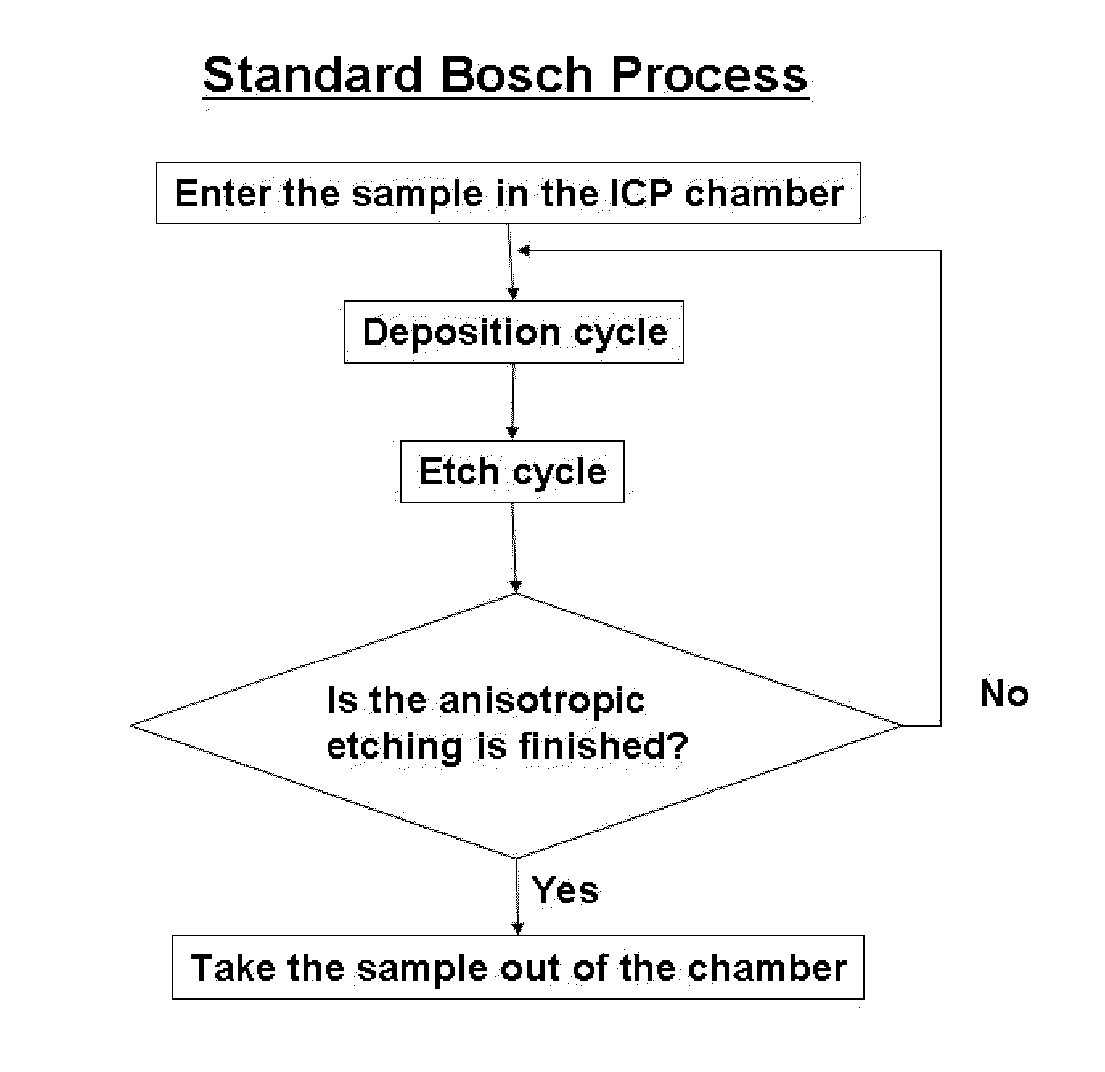 Deep reactive ion etching