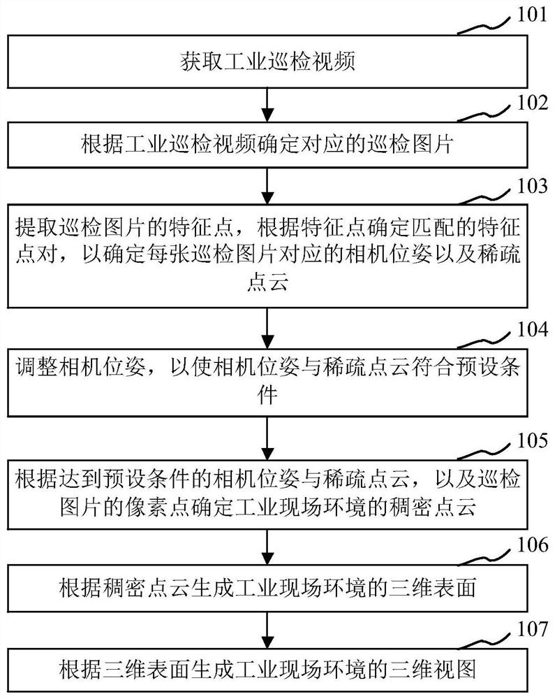 Method, processor and device for establishing three-dimensional view of industrial field environment