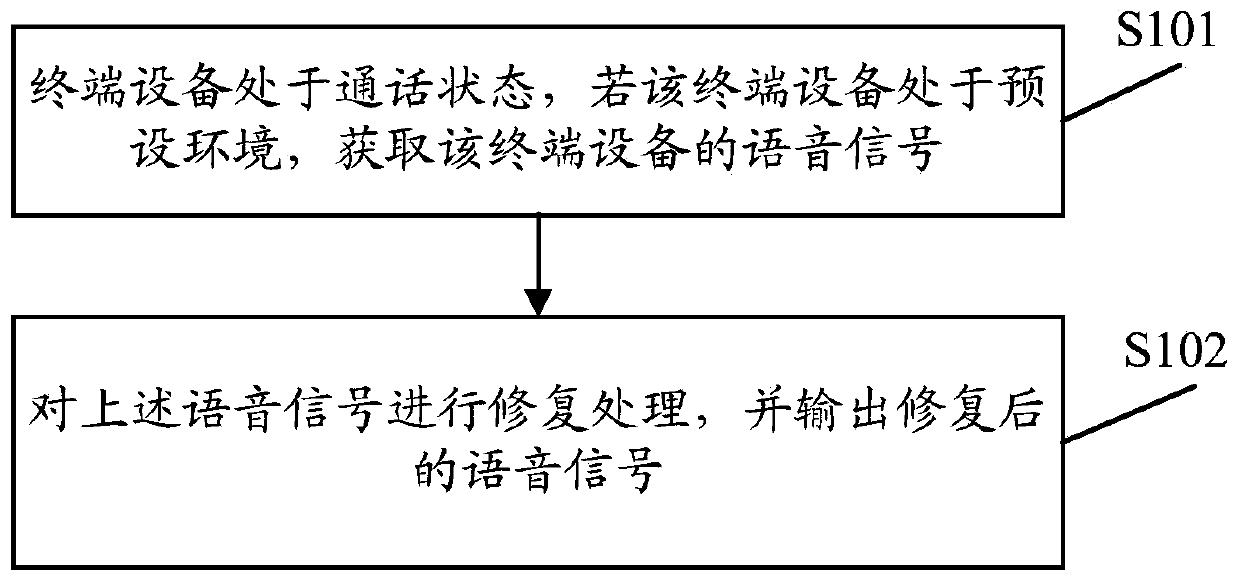 Voice processing method and related equipment