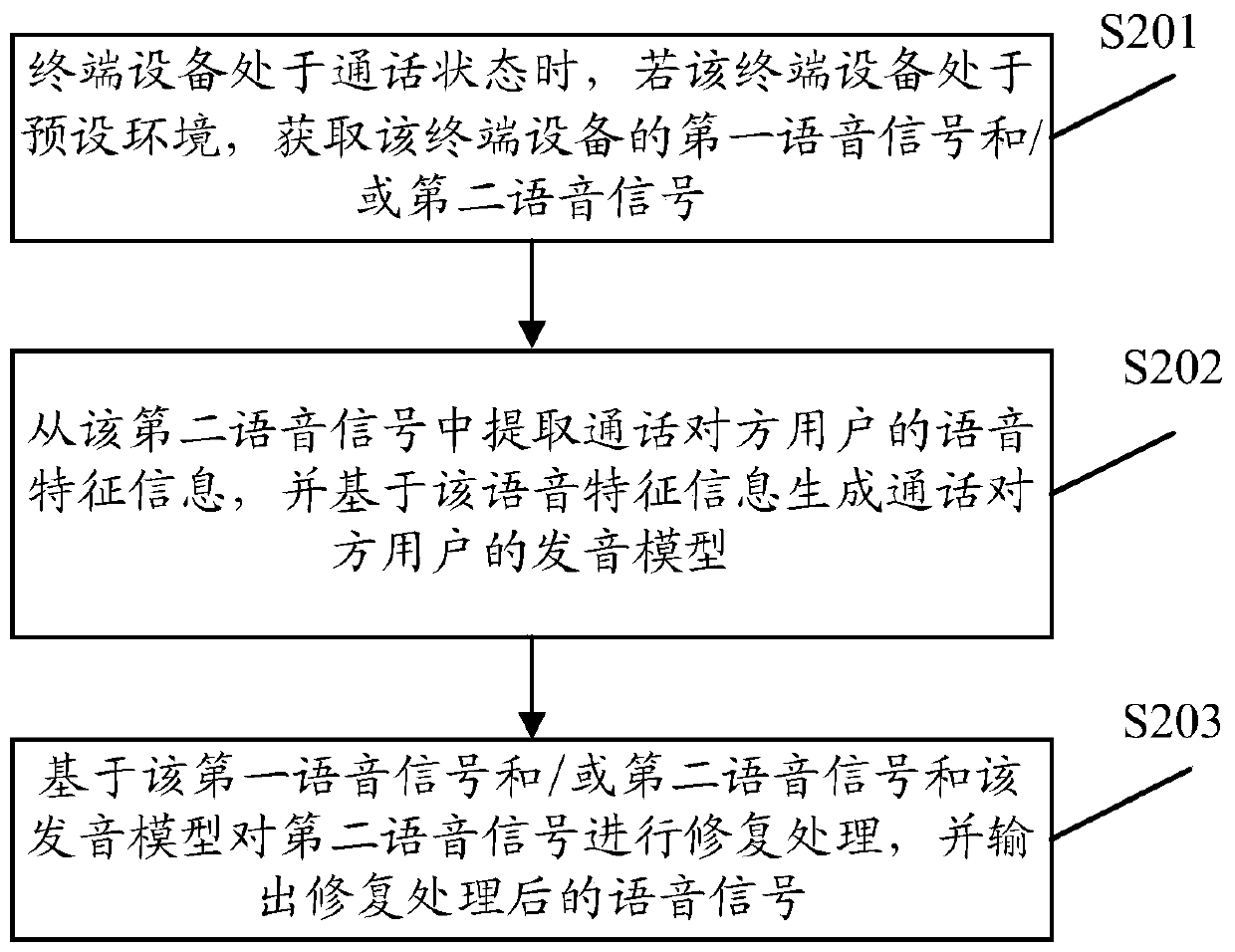 Voice processing method and related equipment