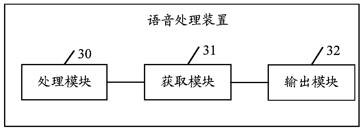 Voice processing method and related equipment