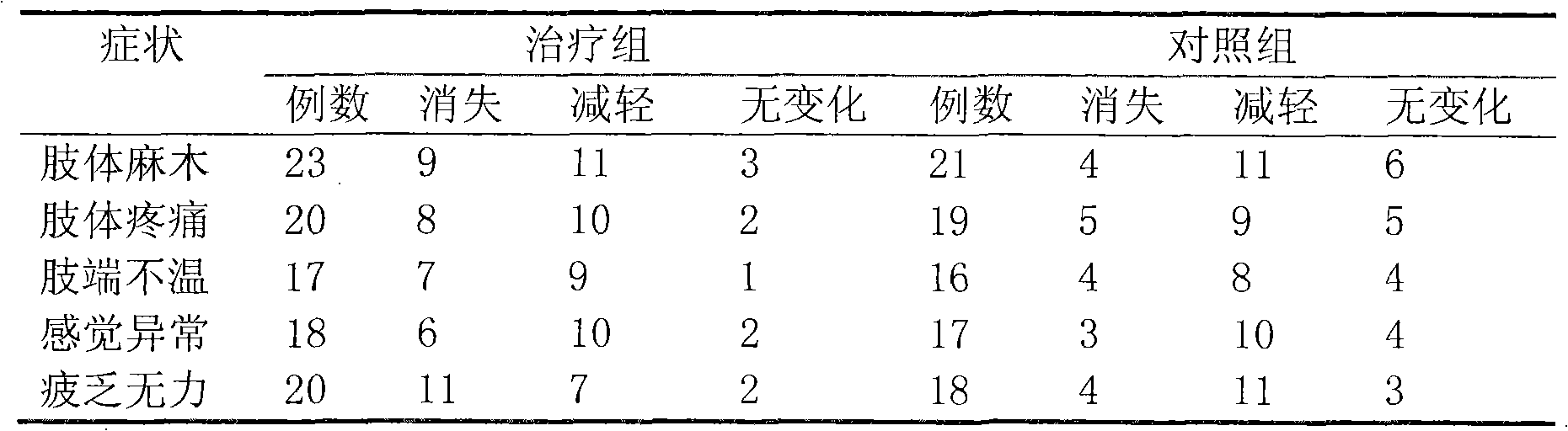 Medicinal composition for treating diabetic peripheral neuropathy, and preparation method thereof