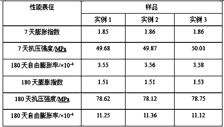 Preparation method of durable high-strength composite concrete expansive material