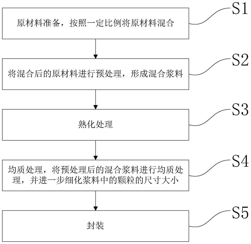 Processing technology and processing system of cereal instant convenient food