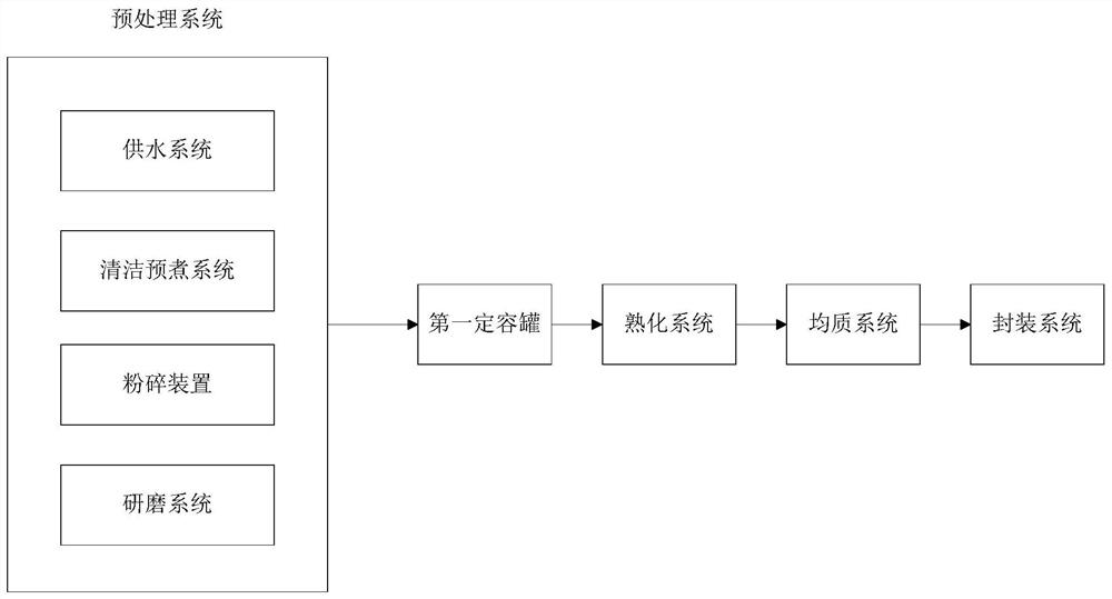 Processing technology and processing system of cereal instant convenient food