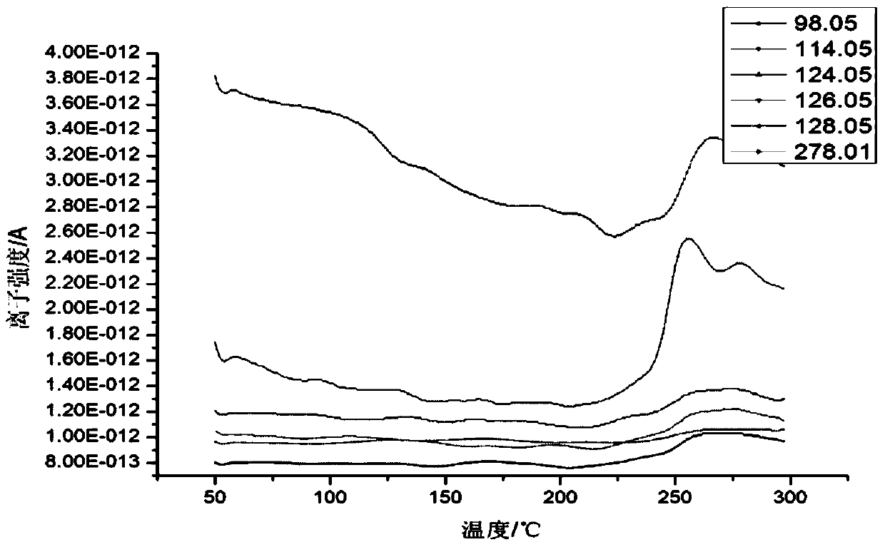 Detection analysis method for asphalt volatile organic compound