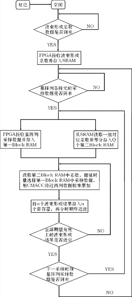 Real-time parallel time-delay and phase-shift beam forming method based on field programmable gate array (FPGA)