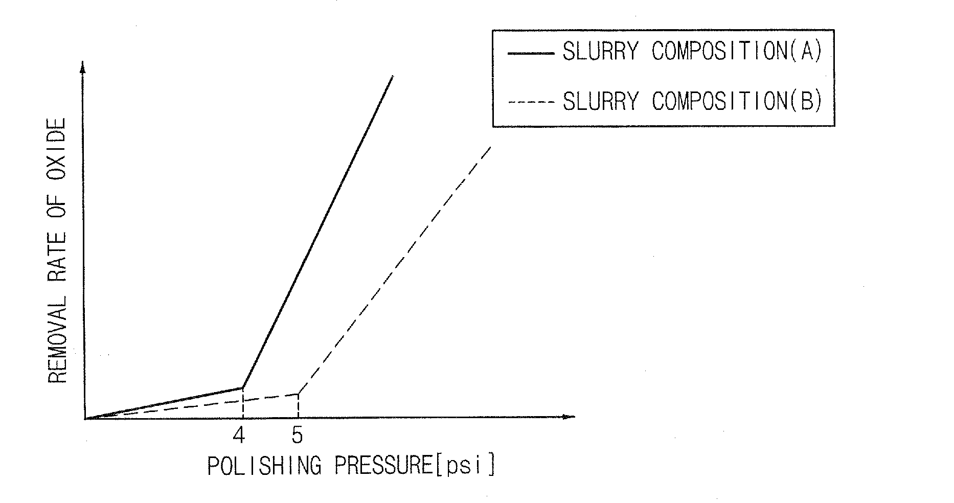 Slurry compositions and methods of polishing a layer using the slurry compositions