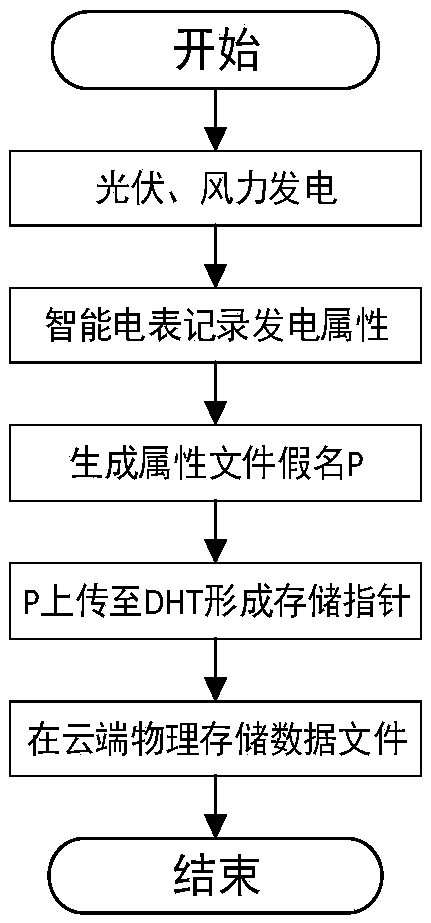 Distributed electric energy trading method based on block chain intelligent contract technology