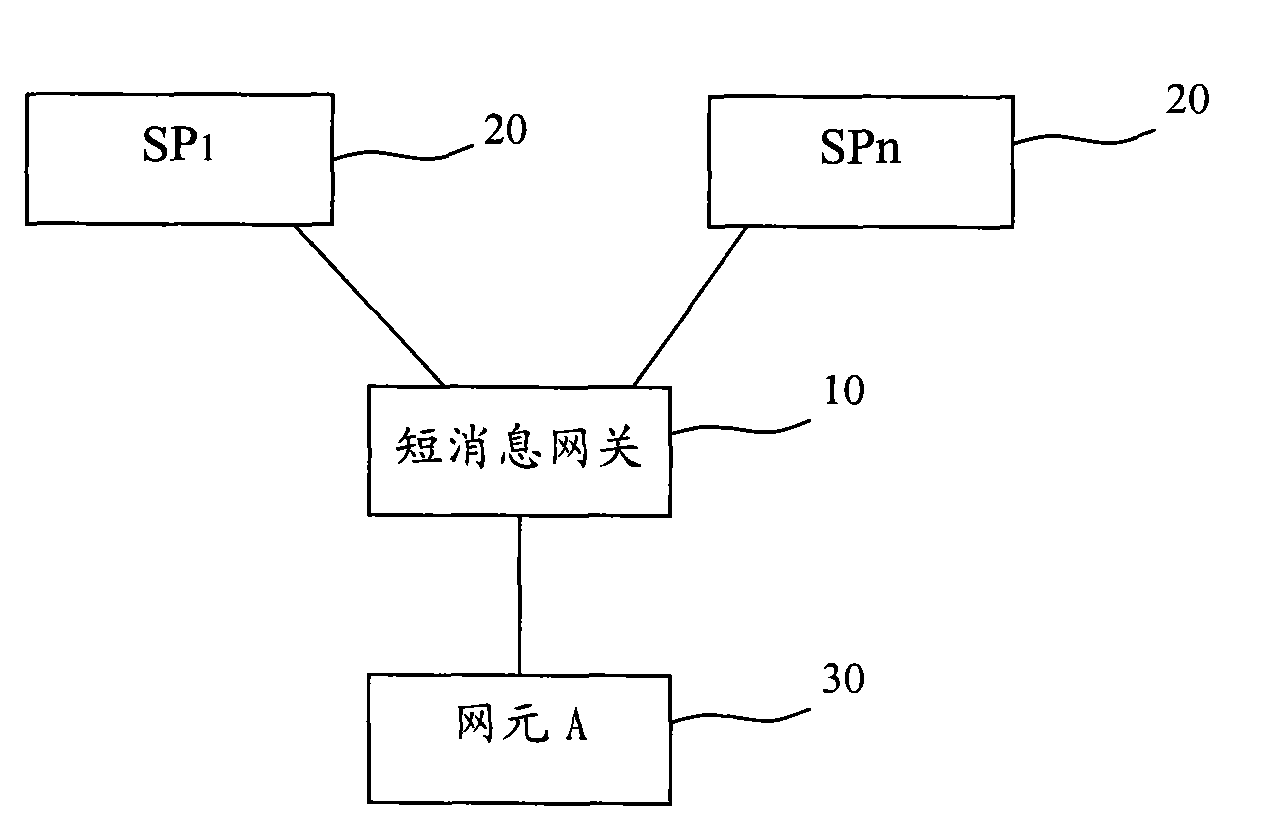 SP short message authentication method in short message gateway and configuration method of authentication number segment