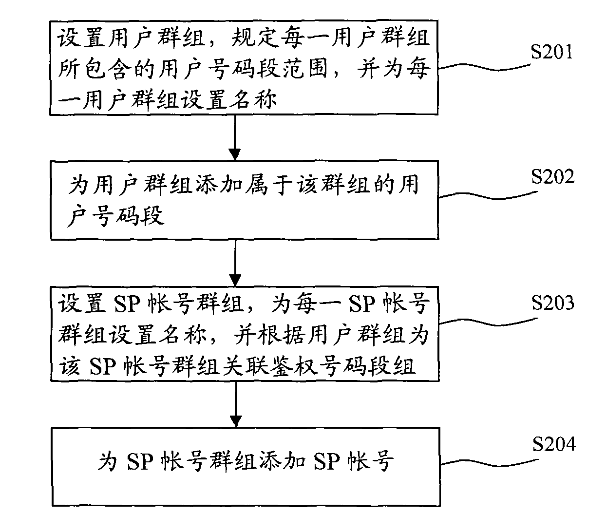 SP short message authentication method in short message gateway and configuration method of authentication number segment