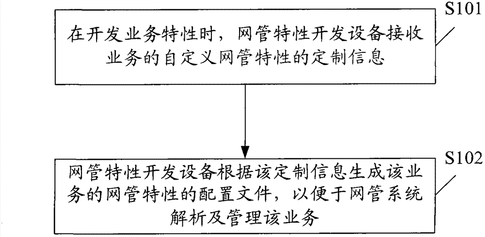 Method, equipment and system for developing and installing network management properties of businesses