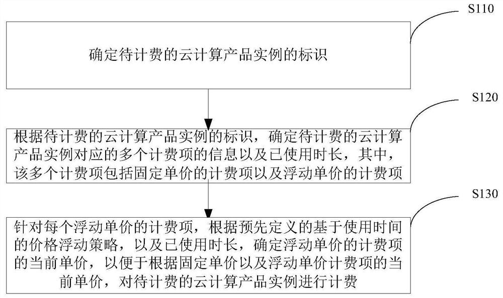 Charging data processing method and device for cloud computing resources