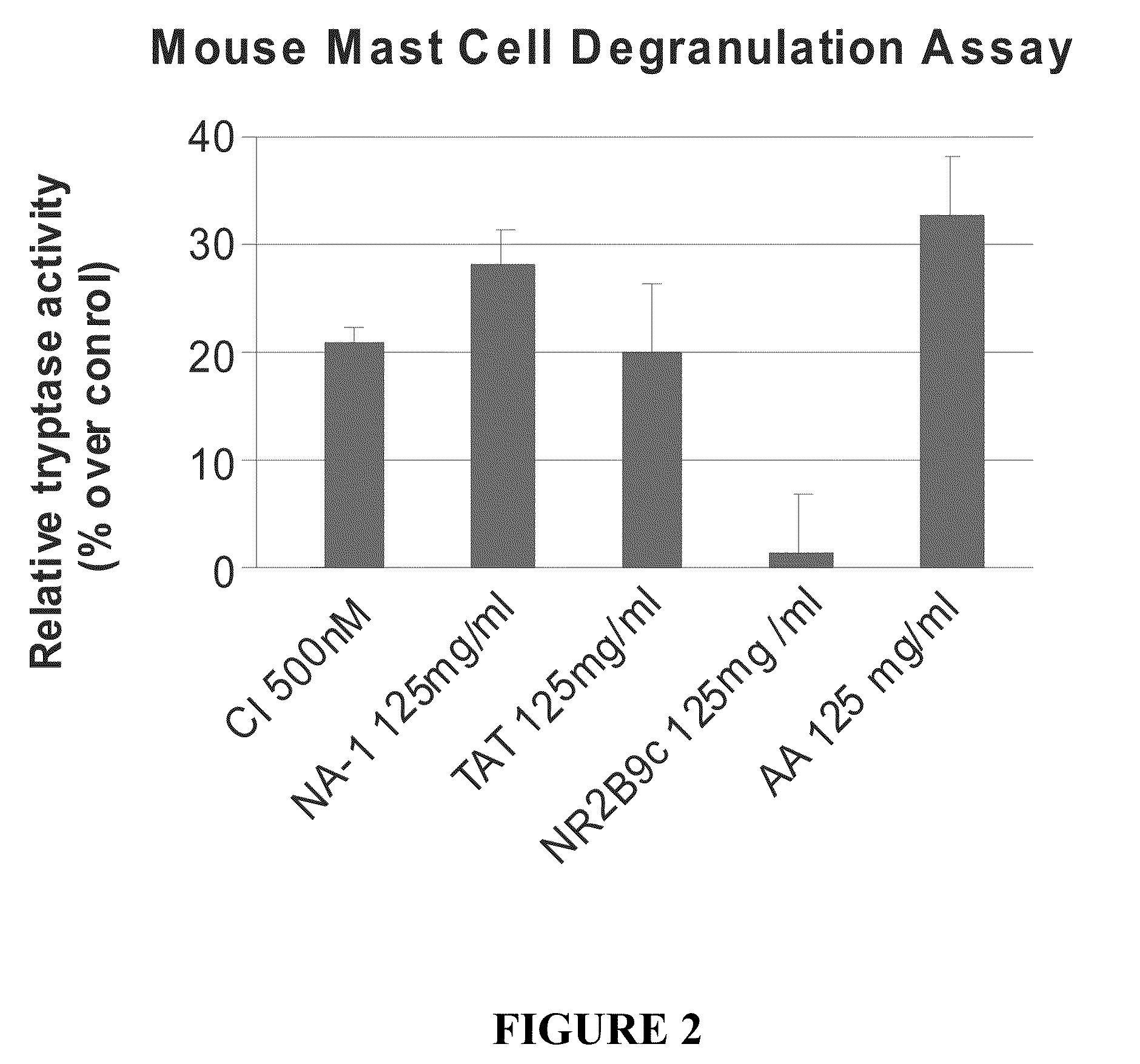 Co-administration of an agent linked to an internalization peptide with an anti-inflammatory