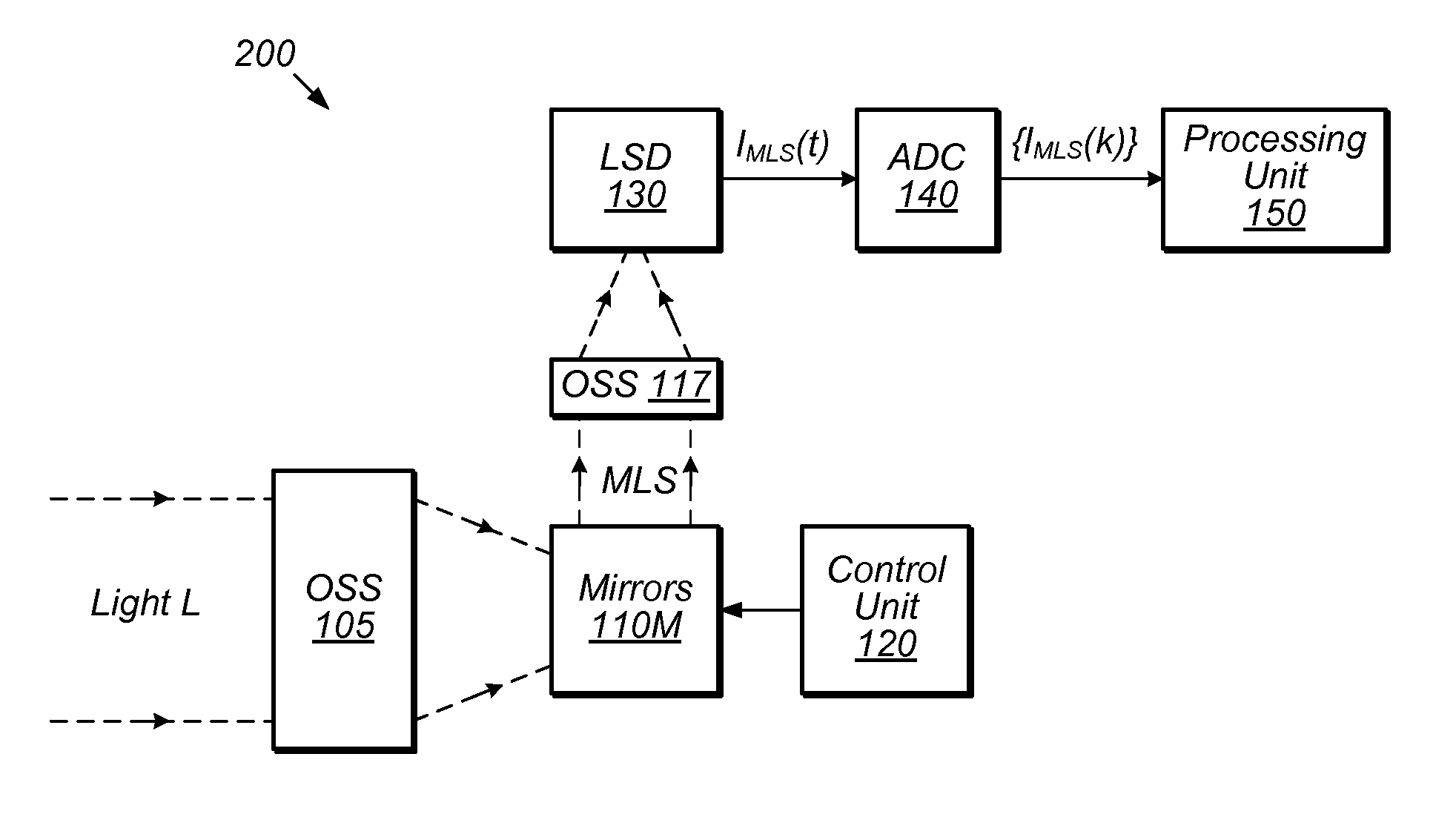 Image Sequence Reconstruction based on Overlapping Measurement Subsets