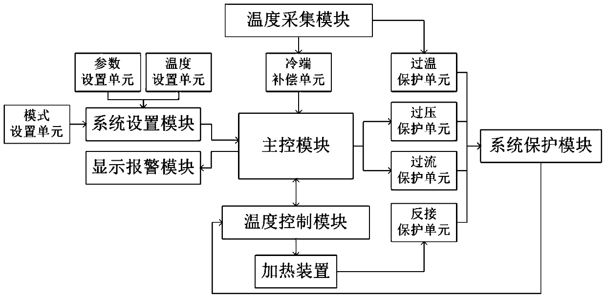 Temperature control system and method for injection mold