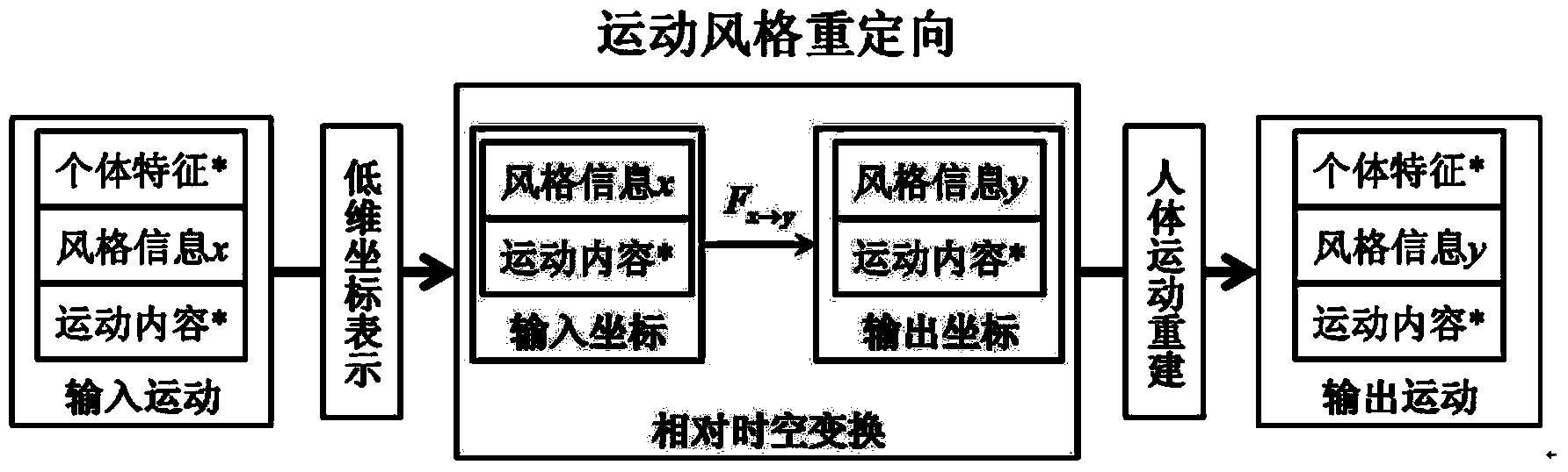 Method and system for redirecting movement styles of virtual human animation