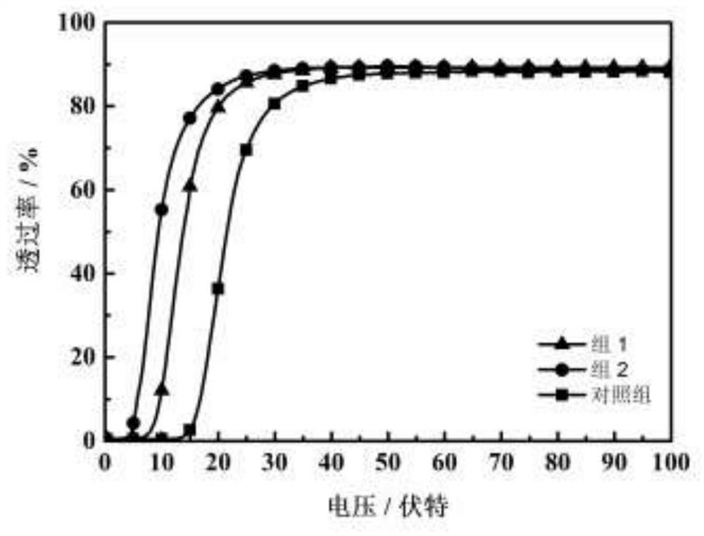 An electronically controlled liquid crystal dimming film with low driving voltage